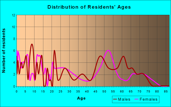 Age and Sex of Residents in zip code 59411