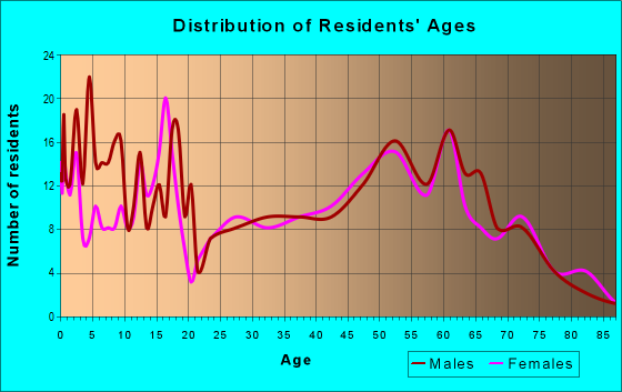 Age and Sex of Residents in zip code 59412