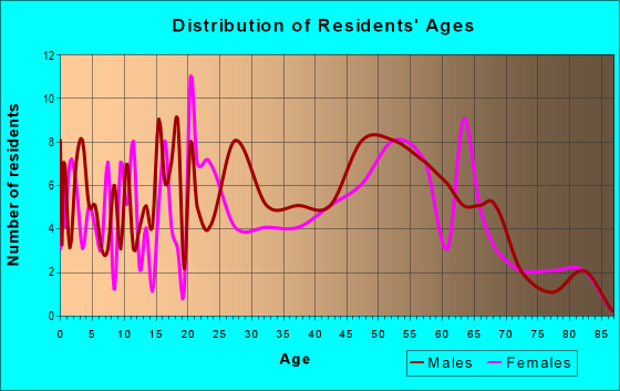 Age and Sex of Residents in zip code 59414
