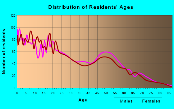 Age and Sex of Residents in zip code 59417