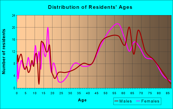 Age and Sex of Residents in zip code 59421