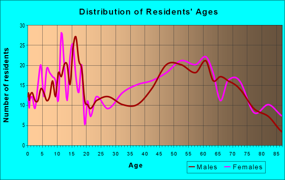 Age and Sex of Residents in zip code 59422
