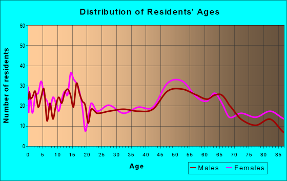 Age and Sex of Residents in zip code 59425