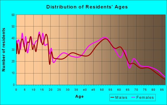 Age and Sex of Residents in zip code 59427