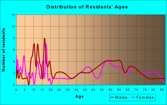 Age and Sex of Residents in zip code 59430