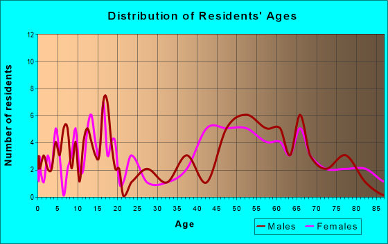 Age and Sex of Residents in zip code 59433