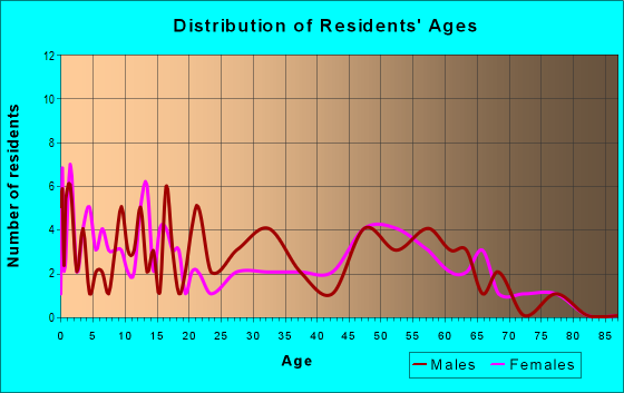 Age and Sex of Residents in zip code 59434