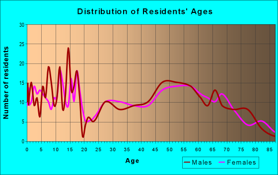 Age and Sex of Residents in zip code 59436