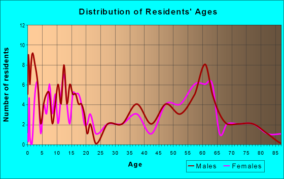 Age and Sex of Residents in zip code 59443
