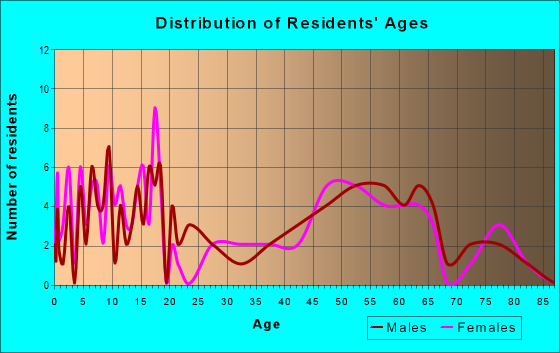 Age and Sex of Residents in zip code 59446