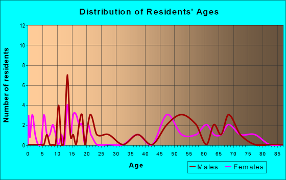 Age and Sex of Residents in zip code 59447