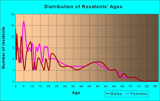 Age and Sex of Residents in zip code 59448