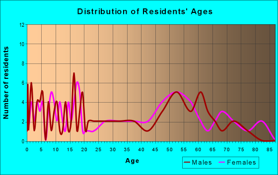 Age and Sex of Residents in zip code 59450