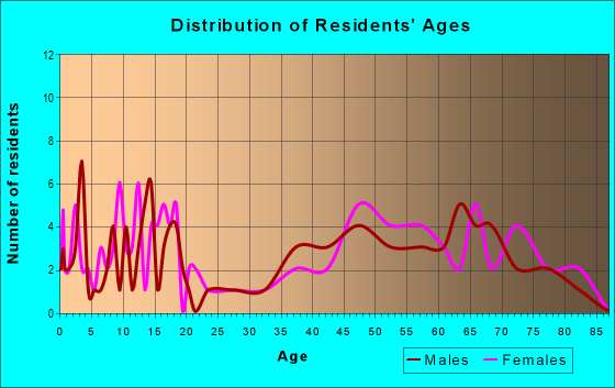 Age and Sex of Residents in zip code 59452