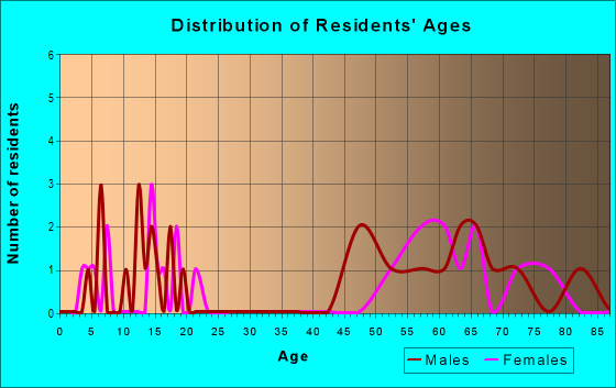 Age and Sex of Residents in zip code 59463