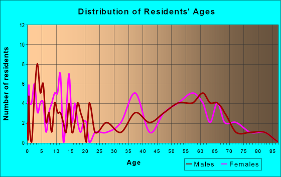 Age and Sex of Residents in zip code 59464