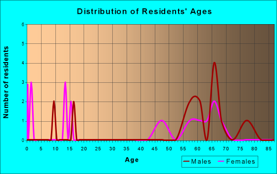 Age and Sex of Residents in zip code 59465