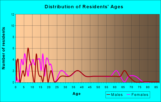 Age and Sex of Residents in zip code 59467