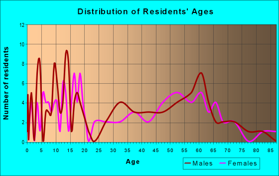 Age and Sex of Residents in zip code 59468