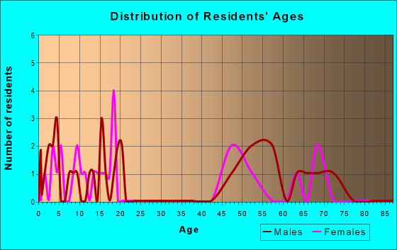 Age and Sex of Residents in zip code 59469