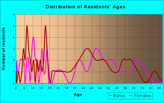 Age and Sex of Residents in zip code 59471
