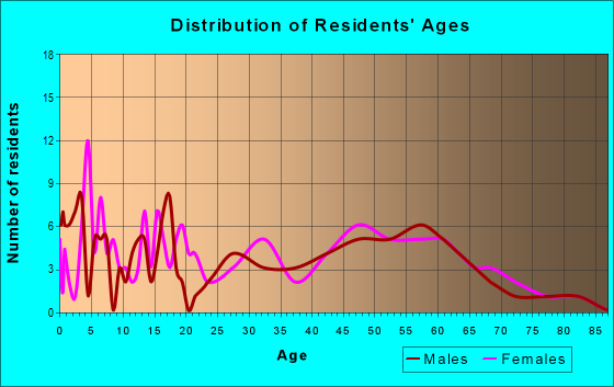 Age and Sex of Residents in zip code 59472