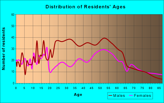Age and Sex of Residents in zip code 59474