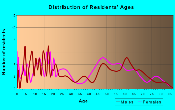 Age and Sex of Residents in zip code 59477