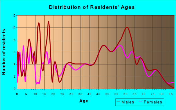 Age and Sex of Residents in zip code 59479