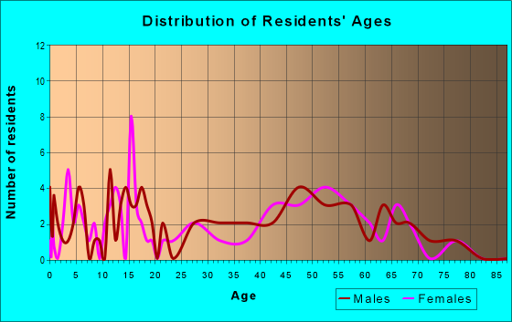 Age and Sex of Residents in zip code 59480