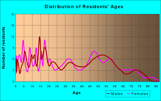 Age and Sex of Residents in zip code 59482