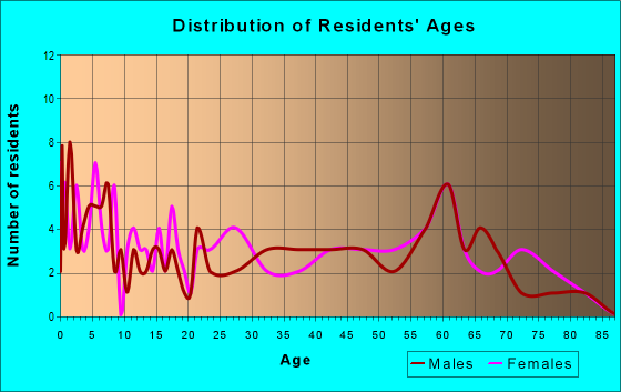 Age and Sex of Residents in zip code 59483