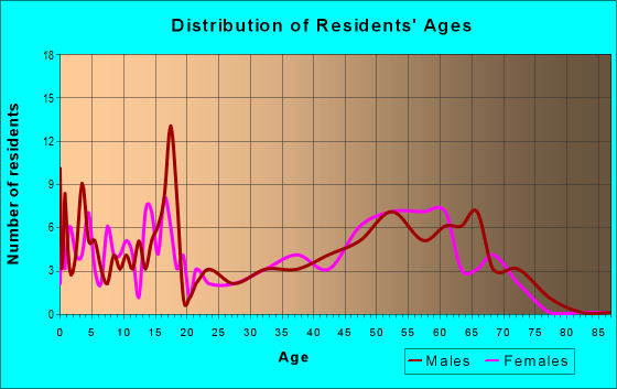 Age and Sex of Residents in zip code 59485