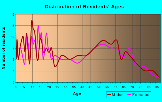 Age and Sex of Residents in zip code 59486
