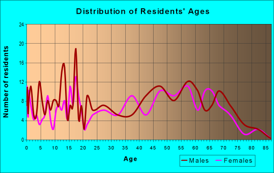 Age and Sex of Residents in zip code 59487