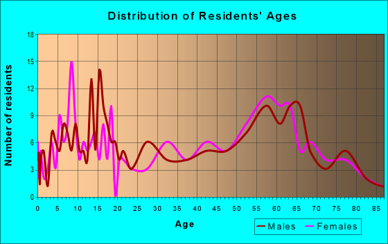 Age and Sex of Residents in zip code 59520