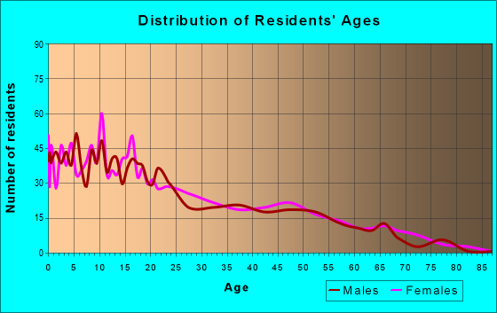 Age and Sex of Residents in zip code 59521