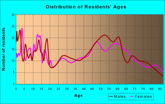 Age and Sex of Residents in zip code 59523