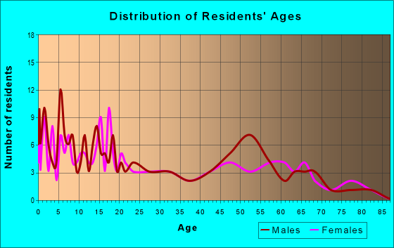 Age and Sex of Residents in zip code 59524
