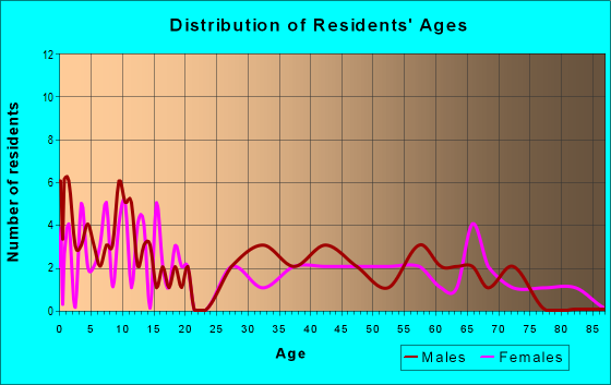 Age and Sex of Residents in zip code 59525
