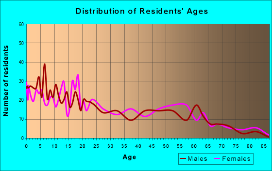 Age and Sex of Residents in zip code 59526