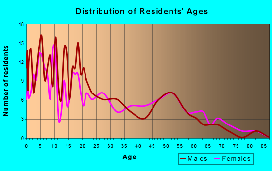 Age and Sex of Residents in zip code 59527