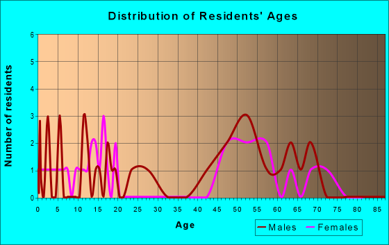 Age and Sex of Residents in zip code 59528