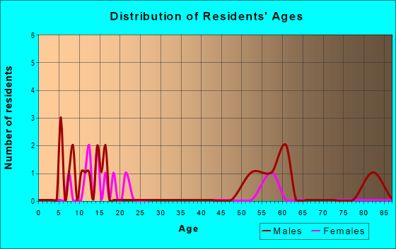Age and Sex of Residents in zip code 59530