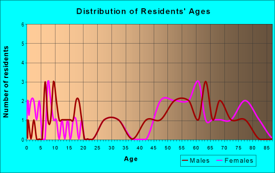 Age and Sex of Residents in zip code 59531