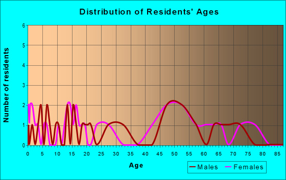 Age and Sex of Residents in zip code 59532