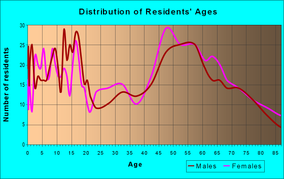Age and Sex of Residents in zip code 59538