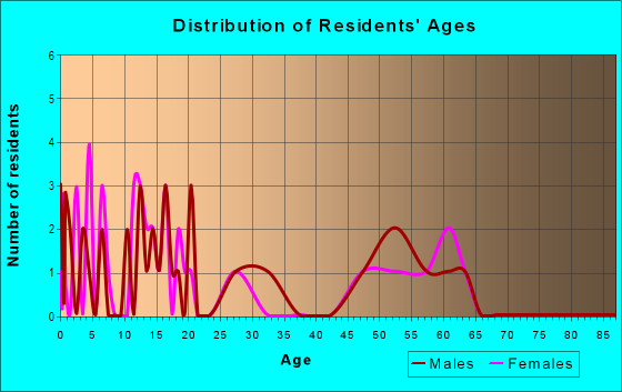 Age and Sex of Residents in zip code 59544