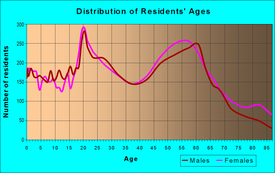 Age and Sex of Residents in zip code 59601