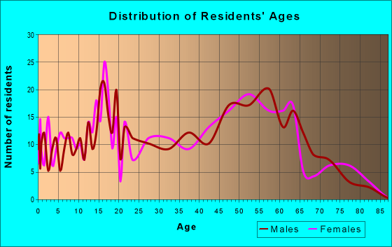 Age and Sex of Residents in zip code 59632